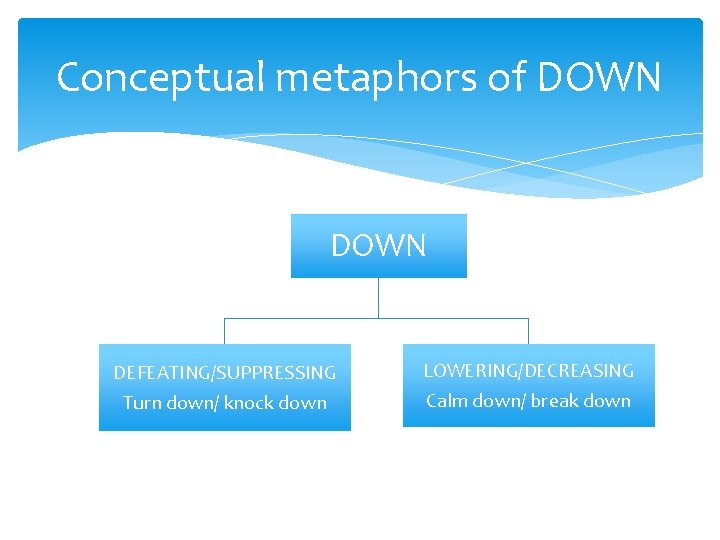 Conceptual metaphors of DOWN DEFEATING/SUPPRESSING LOWERING/DECREASING Turn down/ knock down Calm down/ break down