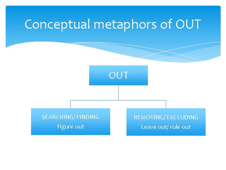 Conceptual metaphors of OUT SEARCHING/ FINDING REMOVING/ EXCLUDING Figure out Leave out/ rule out
