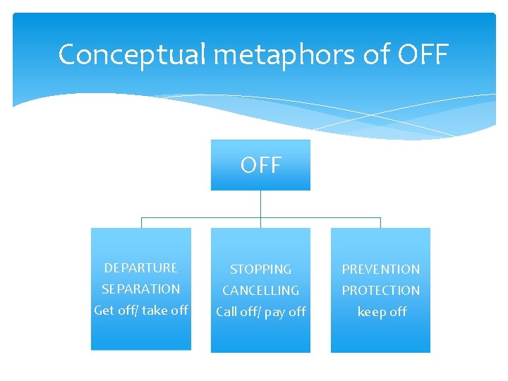 Conceptual metaphors of OFF DEPARTURE SEPARATION Get off/ take off STOPPING CANCELLING Call off/
