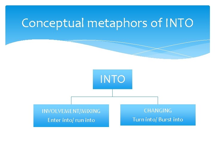 Conceptual metaphors of INTO INVOLVEMENT/MIXING CHANGING Enter into/ run into Turn into/ Burst into