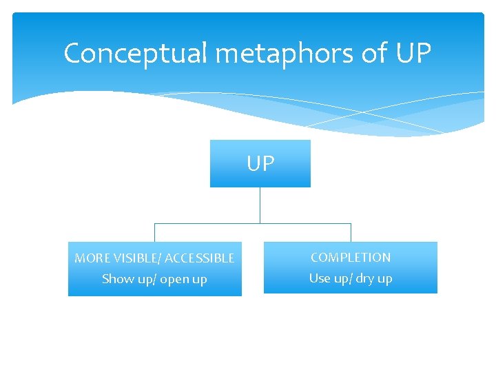 Conceptual metaphors of UP UP MORE VISIBLE/ ACCESSIBLE COMPLETION Show up/ open up Use