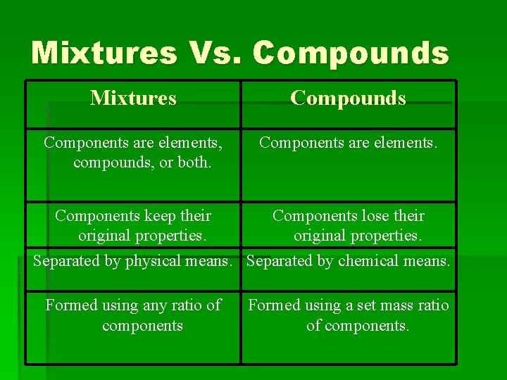 Mixtures Vs. Compounds Mixtures Compounds Components are elements, compounds, or both. Components are elements.