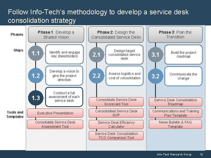 Follow Info-Tech’s methodology to develop a service desk consolidation strategy Phases Steps Tools and