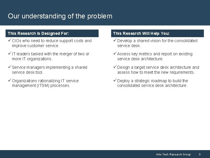 Our understanding of the problem This Research is Is Designed For: This Research Will