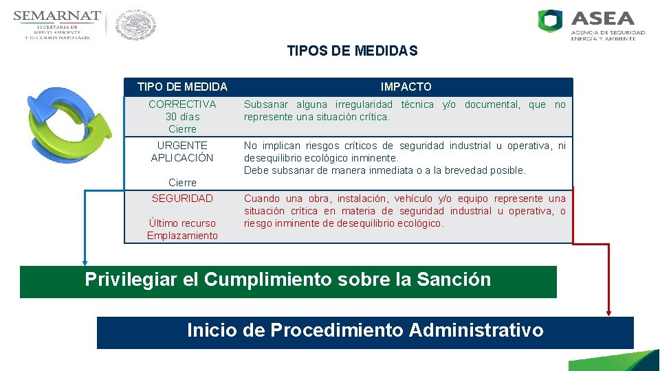 TIPOS DE MEDIDAS TIPO DE MEDIDA IMPACTO CORRECTIVA 30 días Cierre Subsanar alguna irregularidad