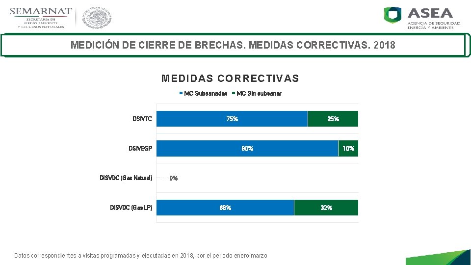 MEDICIÓN DE CIERRE DE BRECHAS. MEDIDAS CORRECTIVAS. 2018 MEDIDAS CORRECTIVAS MC Subsanadas 75% DSIVTC