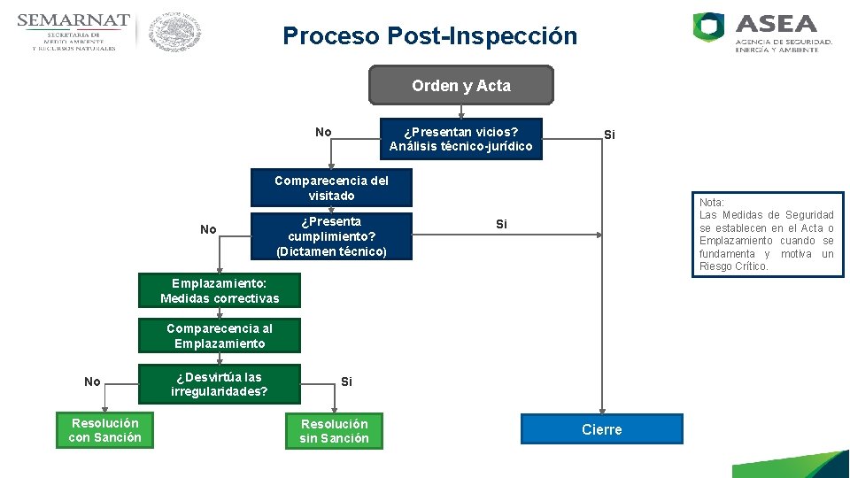 Proceso Post-Inspección Orden y Acta ¿Presentan vicios? Análisis técnico-jurídico No Si Comparecencia del visitado