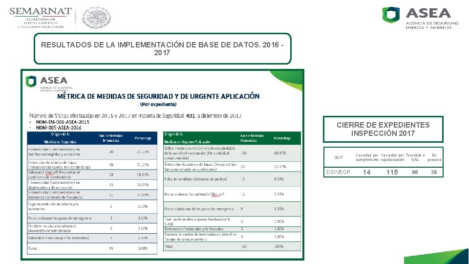 RESULTADOS DE LA IMPLEMENTACIÓN DE BASE DE DATOS. 2016 2017 CIERRE DE EXPEDIENTES INSPECCIÓN