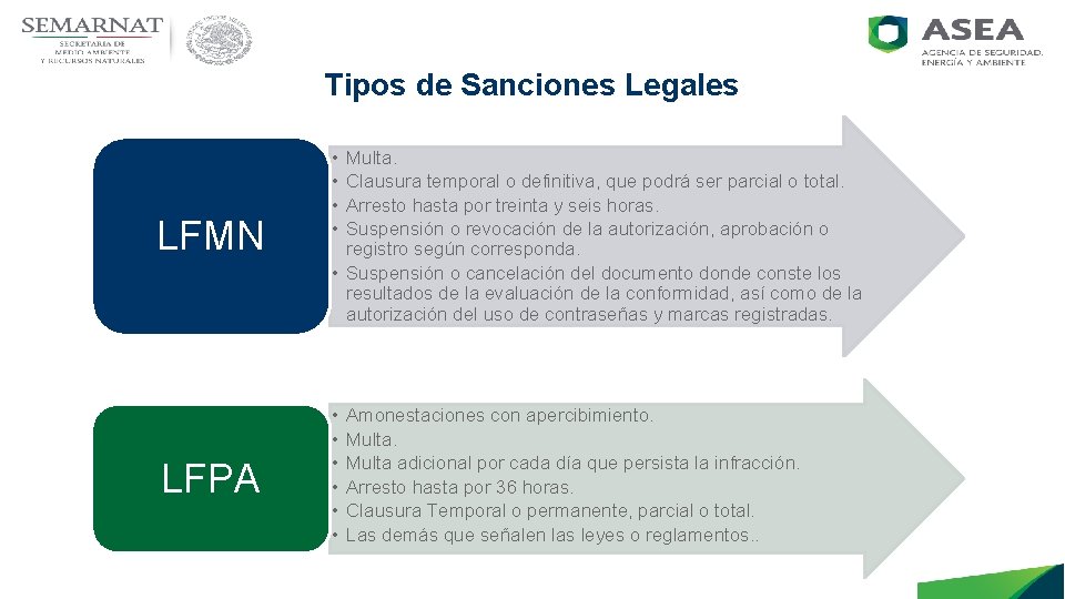 Tipos de Sanciones Legales LFMN LFPA • • Multa. Clausura temporal o definitiva, que