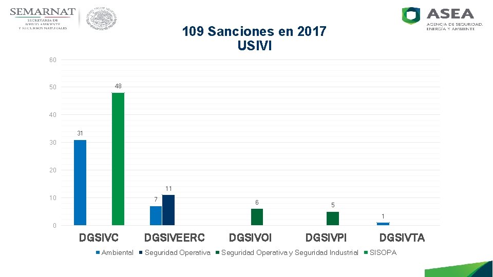 109 Sanciones en 2017 USIVI 60 48 50 40 31 30 20 11 10