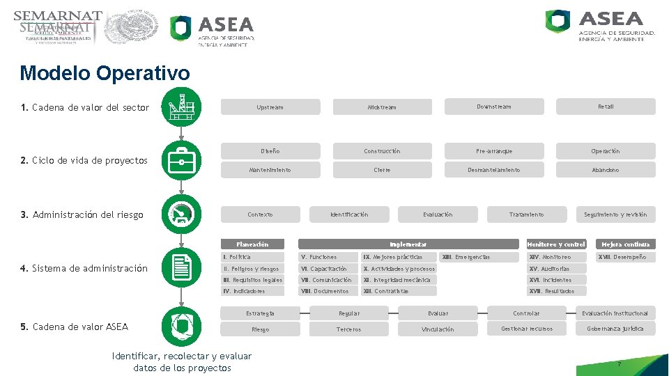 Modelo Operativo 1. Cadena de valor del sector Upstream Midstream Downstream Retail Diseño Construcción