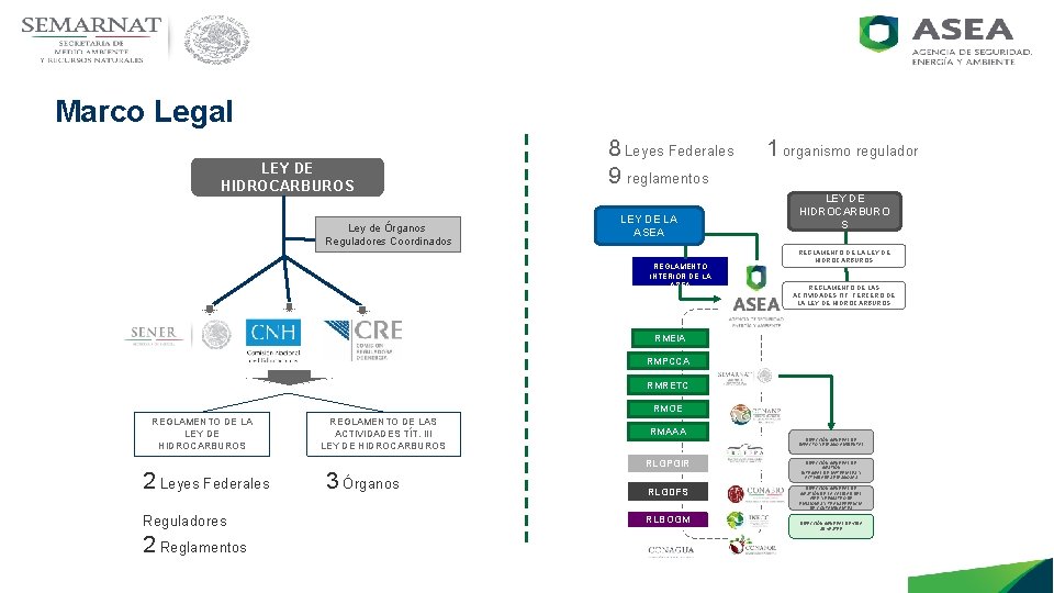 Marco Legal LEY DE HIDROCARBUROS Ley de Órganos Reguladores Coordinados 8 Leyes Federales 9
