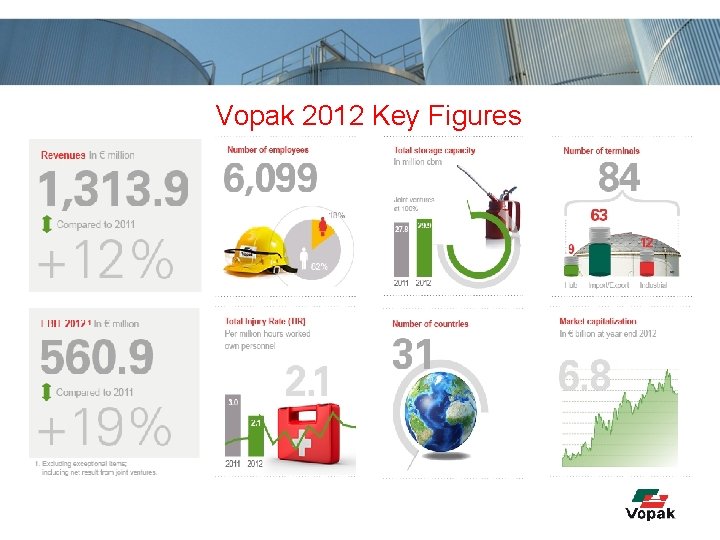 Vopak 2012 Key Figures 