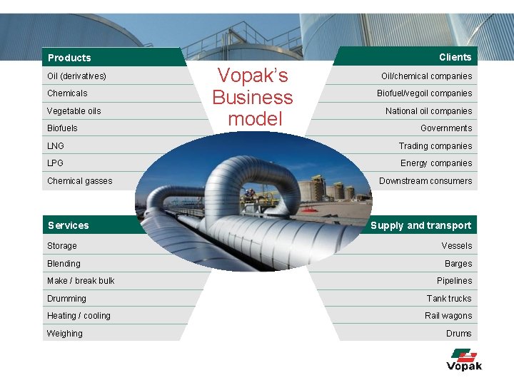 Clients Products Oil (derivatives) Chemicals Vegetable oils Biofuels Vopak’s Business model Oil/chemical companies Biofuel/vegoil