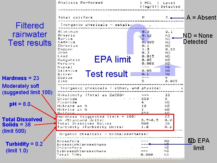 A = Absent Filtered rainwater Test results ND = None Detected EPA limit Hardness