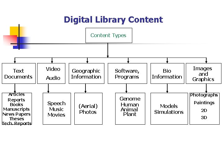 Digital Library Content Types Text Documents Articles Reports Books Manuscripts News Papers Theses Tech.