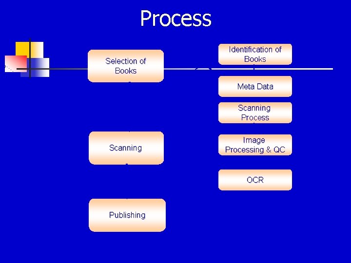 Process Selection of Books Identification of Books Meta Data Scanning Process Scanning Image Processing