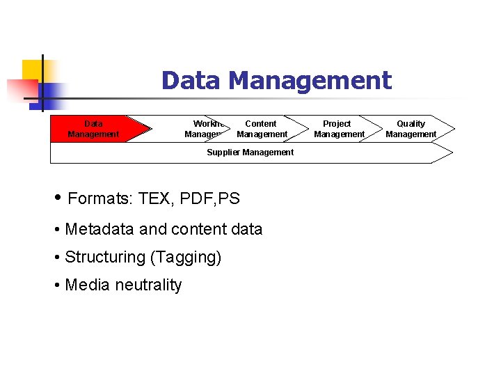 Data Management Workflow Content Management Supplier Management • Formats: TEX, PDF, PS • Metadata