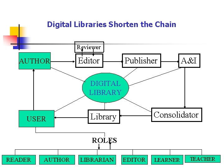 Digital Libraries Shorten the Chain Reviewer AUTHOR Editor Publisher A&I DIGITAL LIBRARY USER Consolidator