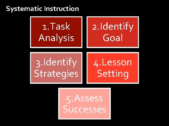 Systematic Instruction 1. Task Analysis 2. Identify Goal 3. Identify Strategies 4. Lesson Setting