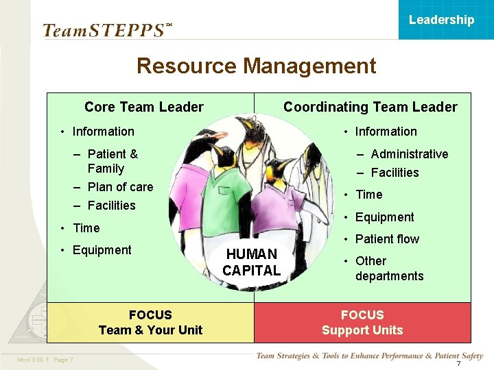 Leadership ™ Resource Management Core Team Leader Coordinating Team Leader • Information – Patient