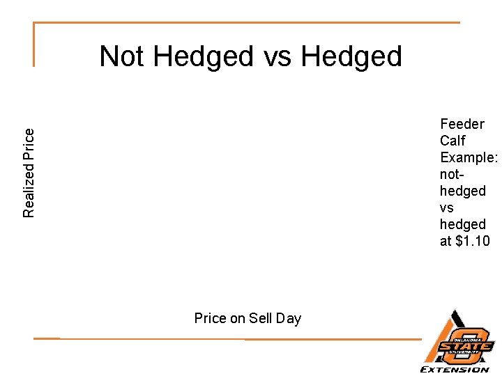 Not Hedged vs Hedged Realized Price Feeder Calf Example: nothedged vs hedged at $1.