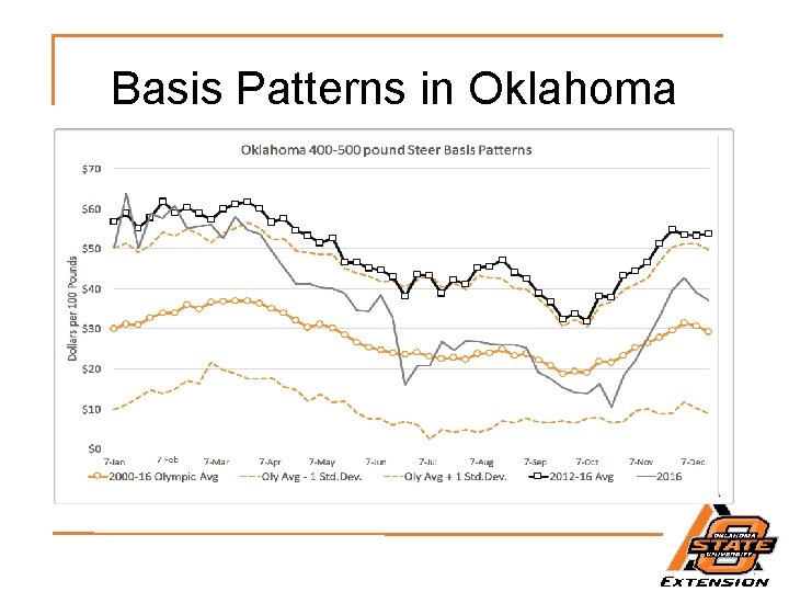 Basis Patterns in Oklahoma 