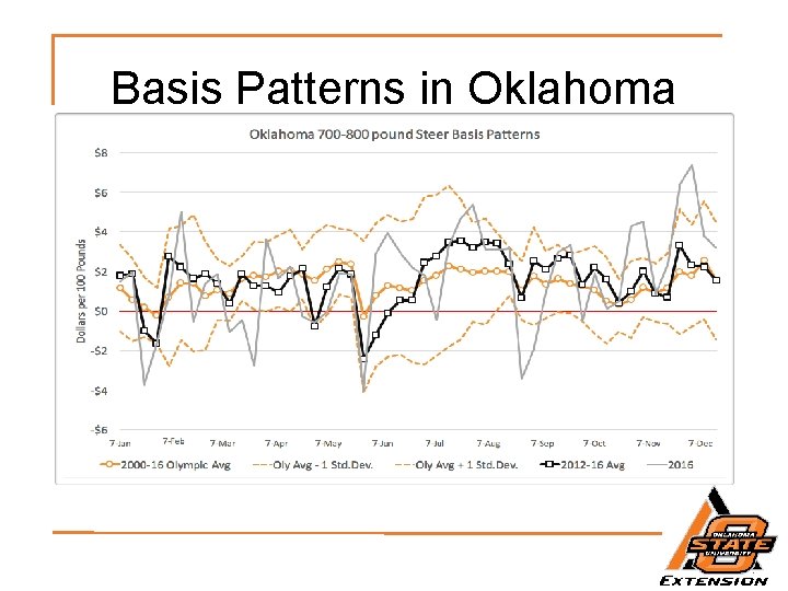 Basis Patterns in Oklahoma 