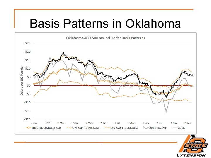 Basis Patterns in Oklahoma 