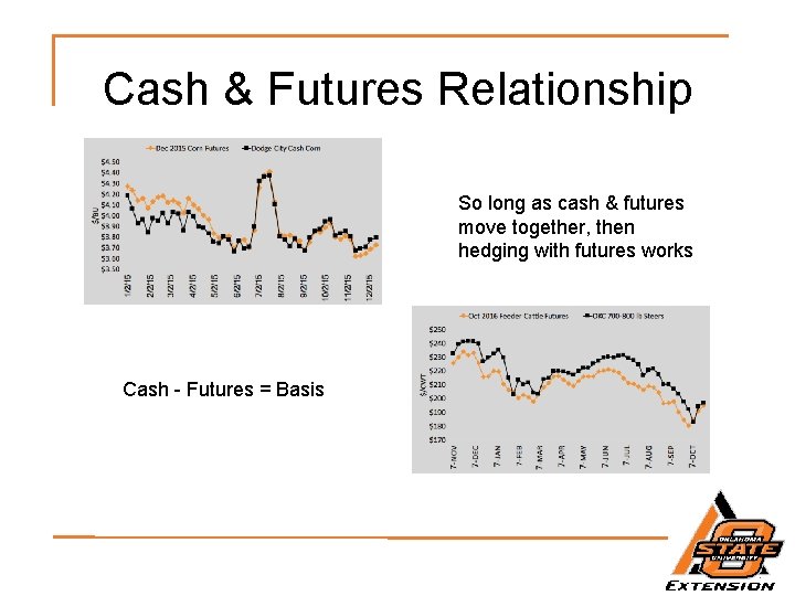 Cash & Futures Relationship So long as cash & futures move together, then hedging