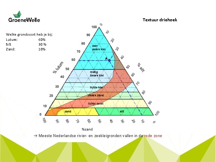 Textuur driehoek Welke grondsoort heb je bij: Lutum: 60% Silt 30 % Zand: 10%