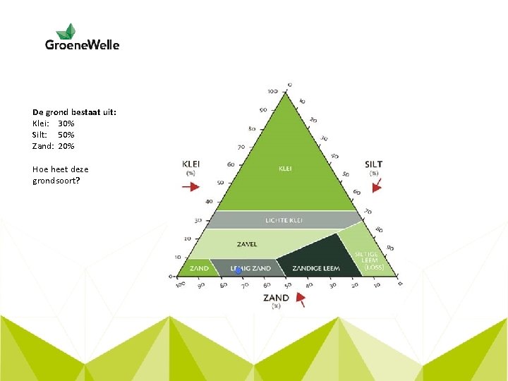 De grond bestaat uit: Klei: 30% Silt: 50% Zand: 20% Hoe heet deze grondsoort?