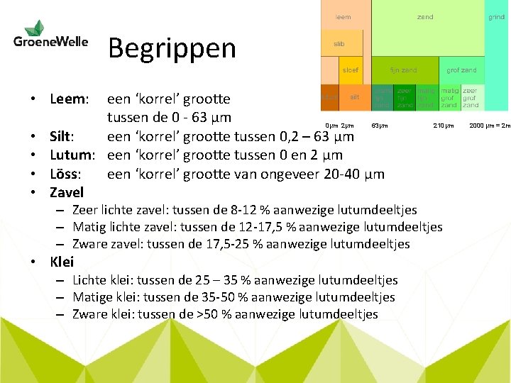 Begrippen • Leem: een ‘korrel’ grootte tussen de 0 - 63 µm 0µm 2µm