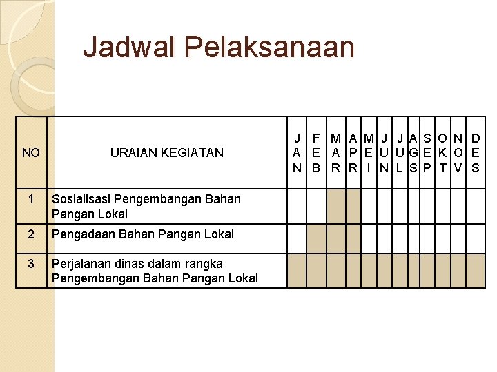 Jadwal Pelaksanaan NO URAIAN KEGIATAN 1 Sosialisasi Pengembangan Bahan Pangan Lokal 2 Pengadaan Bahan