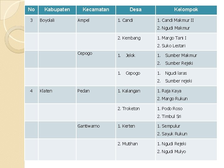 No 3 Kabupaten Boyolali Kecamatan Ampel Desa 1. Candi Kelompok 1. Candi Makmur II