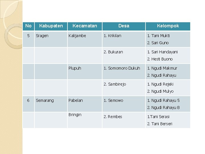 No 5 Kabupaten Sragen Kecamatan Kalijambe Desa 1. Krikilan Kelompok 1. Tani Mukti 2.