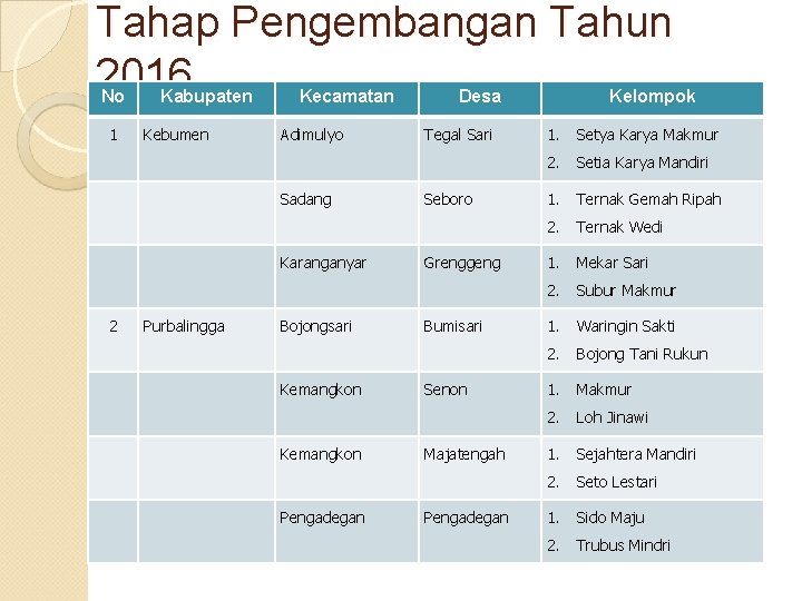 Tahap Pengembangan Tahun 2016 No Kabupaten Kecamatan Desa Kelompok 1 Kebumen Adimulyo Sadang Karanganyar