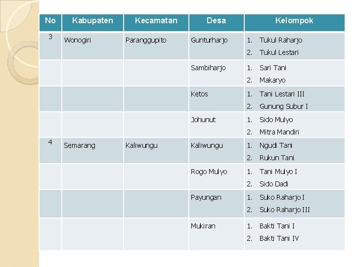 No 3 Kabupaten Wonogiri Kecamatan Paranggupito Desa Gunturharjo Sambiharjo Ketos Johunut 4 Semarang Kaliwungu