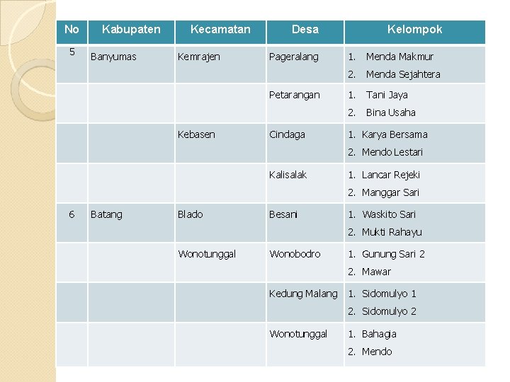 No 5 Kabupaten Banyumas Kecamatan Kemrajen Desa Pageralang Petarangan Kebasen Cindaga Kelompok 1. Menda