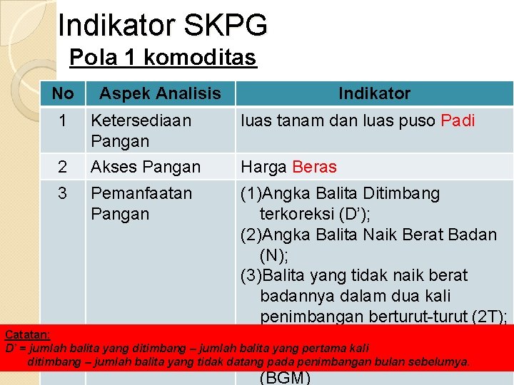 Indikator SKPG Pola 1 komoditas No Aspek Analisis Indikator 1 Ketersediaan Pangan luas tanam