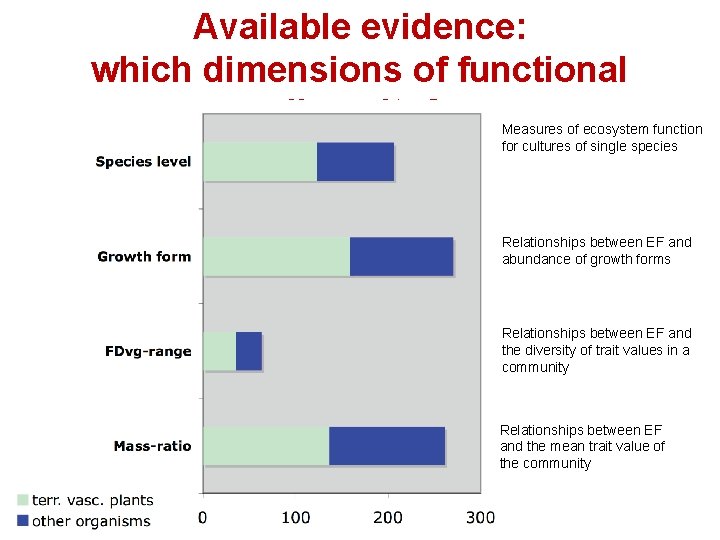 Available evidence: which dimensions of functional diversity? Measures of ecosystem function for cultures of
