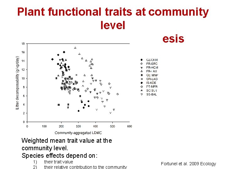 Plant functional traits at community level The mass-ratio hypothesis Weighted mean trait value at