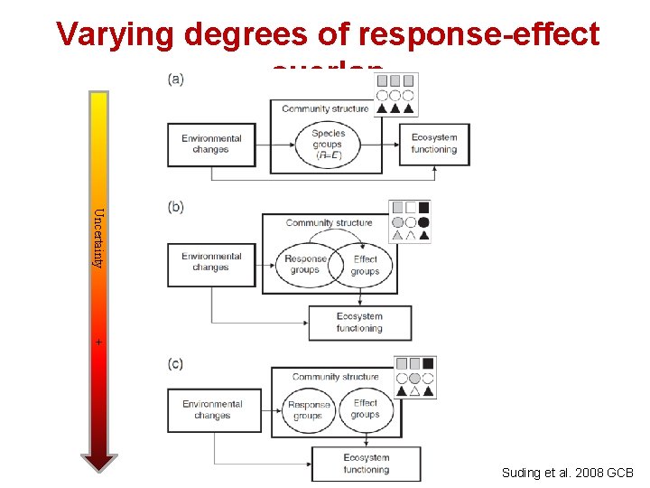 Varying degrees of response-effect overlap Uncertainty + Suding et al. 2008 GCB 