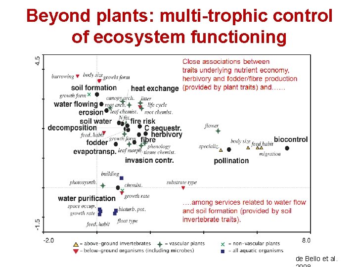Beyond plants: multi-trophic control of ecosystem functioning de Bello et al. 