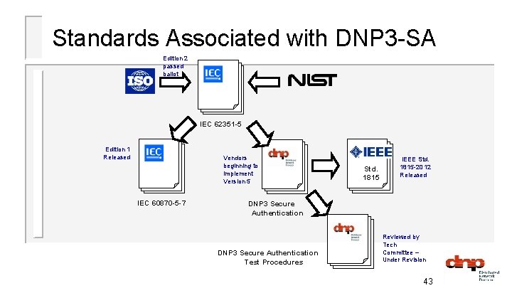 Standards Associated with DNP 3 -SA Edition 2 passed ballot IEC 62351 -5 Edition