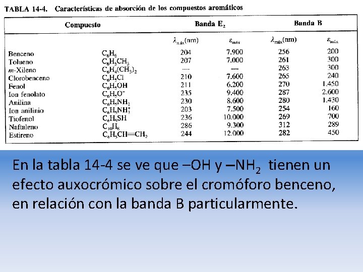 En la tabla 14 -4 se ve que –OH y –NH 2 tienen un