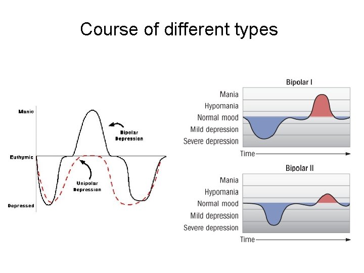 Course of different types 