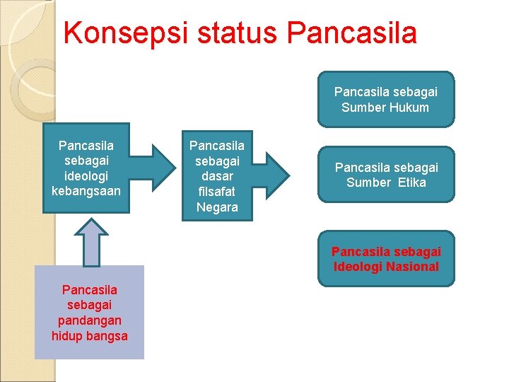 Konsepsi status Pancasila sebagai Sumber Hukum Pancasila sebagai ideologi kebangsaan Pancasila sebagai dasar filsafat