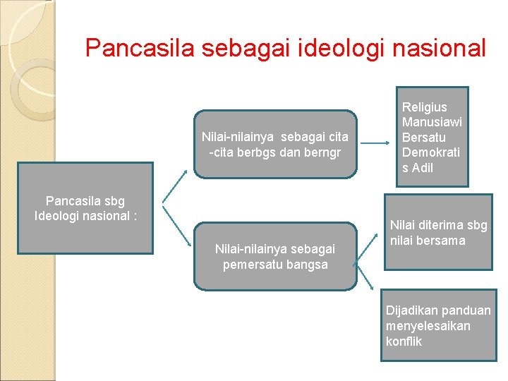 Pancasila sebagai ideologi nasional Nilai-nilainya sebagai cita -cita berbgs dan berngr Pancasila sbg Ideologi