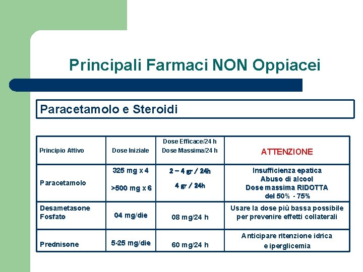 Principali Farmaci NON Oppiacei Paracetamolo e Steroidi Principio Attivo Paracetamolo Desametasone Fosfato Prednisone Dose
